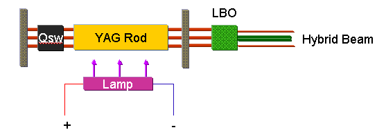 Laser Beam Generating Principle